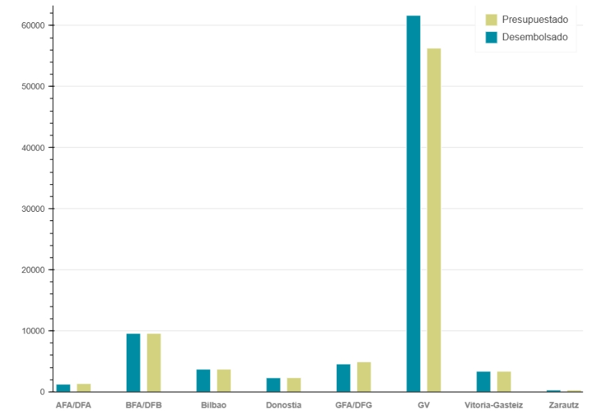 Aurreikusitakoa eta ordaindutakoa