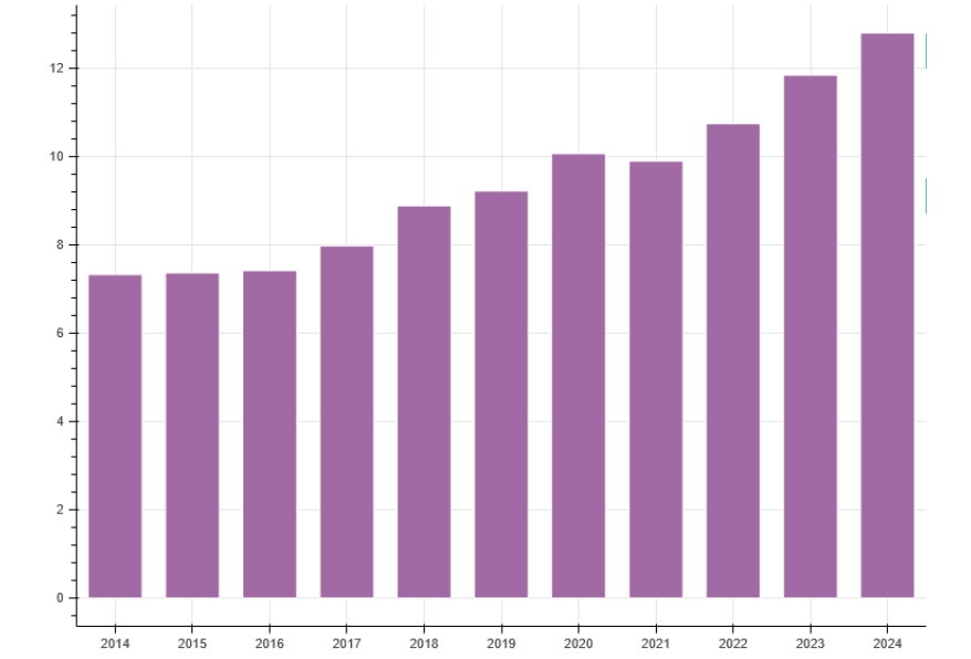 Biztanleen araberako aurrekontuak