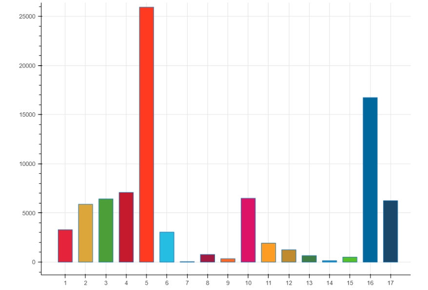 Garapen Jasangarrirako Helburuaren araberako ordainketak